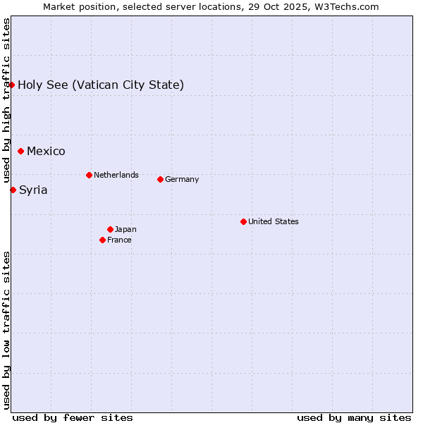 Market position of Mexico vs. Syria vs. Holy See (Vatican City State)