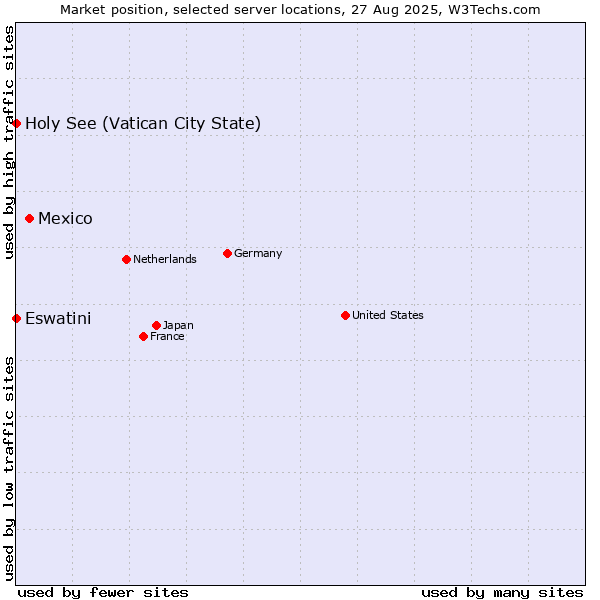 Market position of Mexico vs. Holy See (Vatican City State) vs. Eswatini