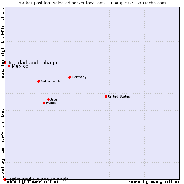 Market position of Mexico vs. Trinidad and Tobago vs. Turks and Caicos Islands