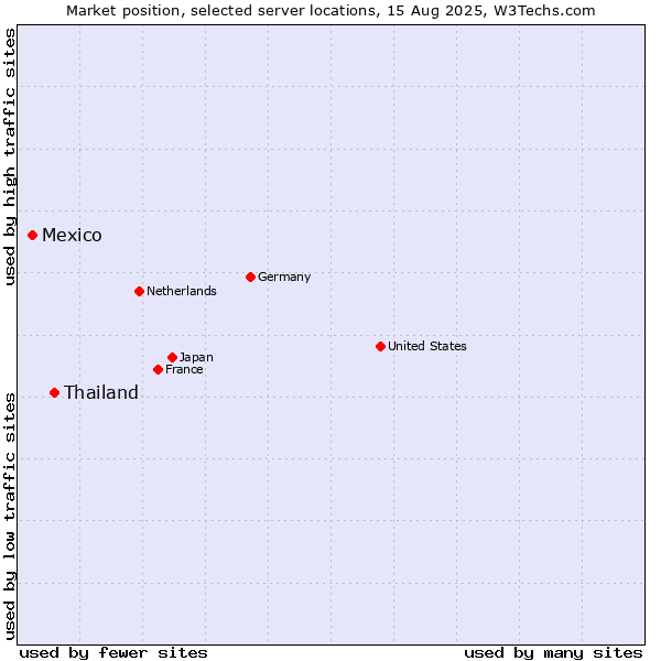 Market position of Thailand vs. Mexico