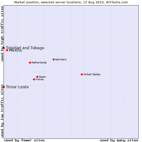 Market position of Mexico vs. Timor-Leste vs. Trinidad and Tobago