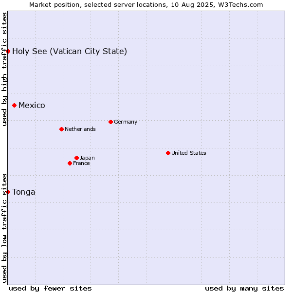 Market position of Mexico vs. Holy See (Vatican City State) vs. Tonga