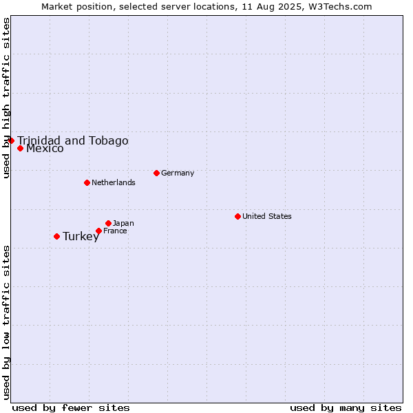 Market position of Turkey vs. Mexico vs. Trinidad and Tobago