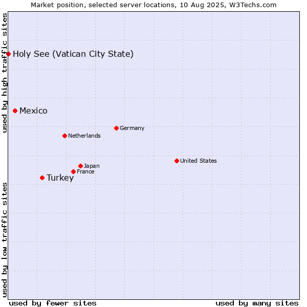 Market position of Turkey vs. Mexico vs. Holy See (Vatican City State)