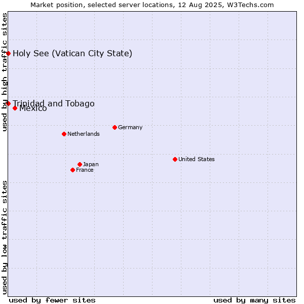Market position of Mexico vs. Holy See (Vatican City State) vs. Trinidad and Tobago