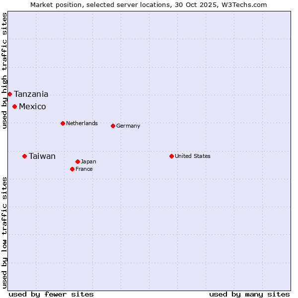 Market position of Taiwan vs. Mexico vs. Tanzania