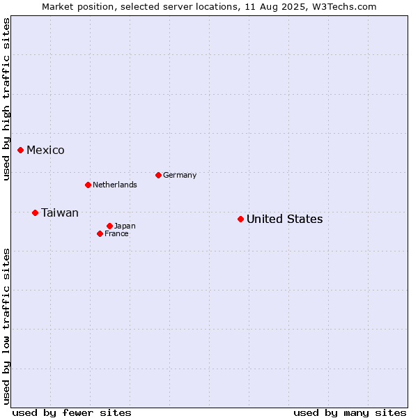 Market position of United States vs. Taiwan vs. Mexico