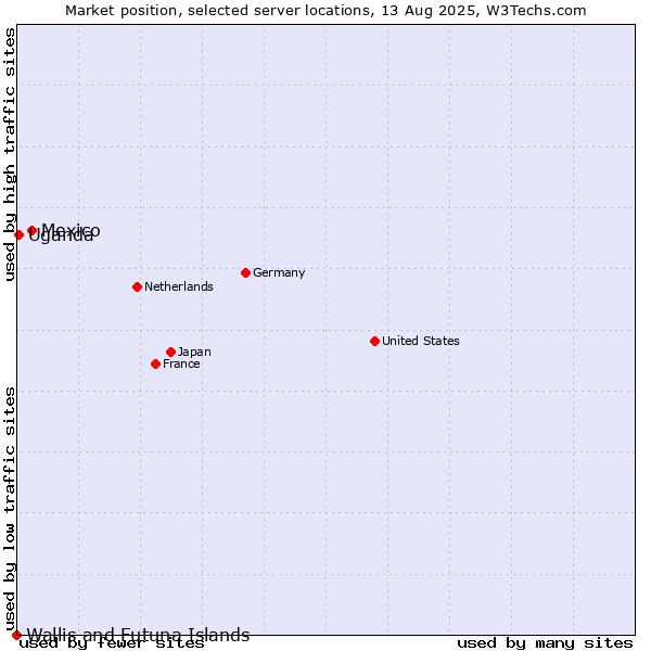 Market position of Mexico vs. Uganda vs. Wallis and Futuna Islands