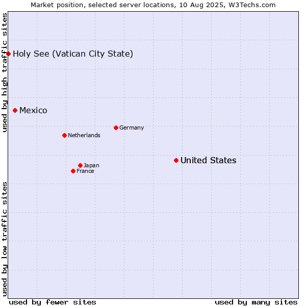 Market position of United States vs. Mexico vs. Holy See (Vatican City State)