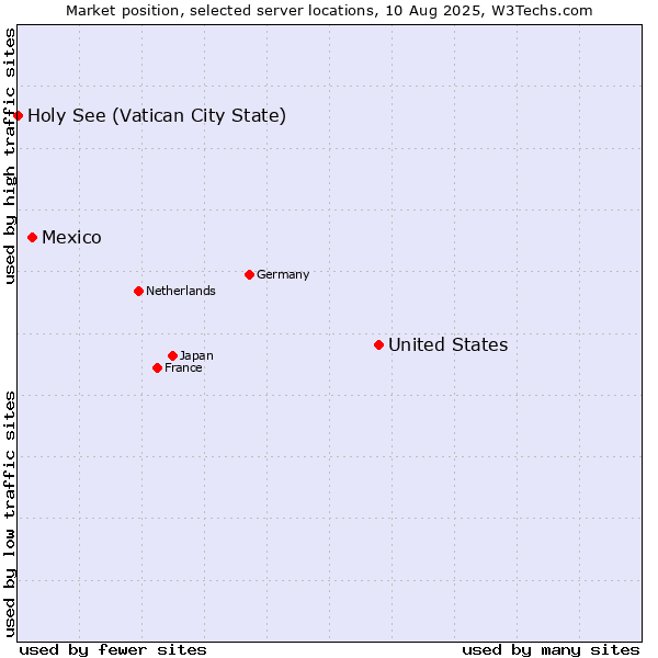 Market position of United States and territories vs. Mexico vs. Holy See (Vatican City State)
