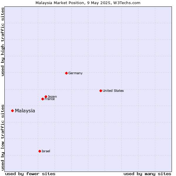 Market position of Malaysia