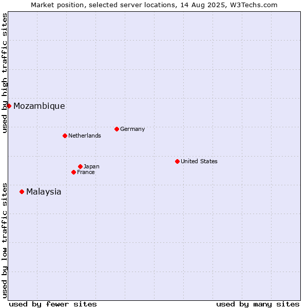 Market position of Malaysia vs. Mozambique