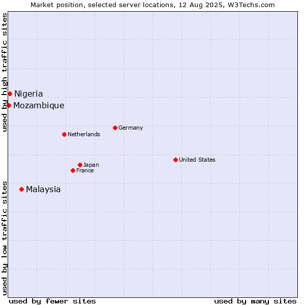 Market position of Malaysia vs. Nigeria vs. Mozambique
