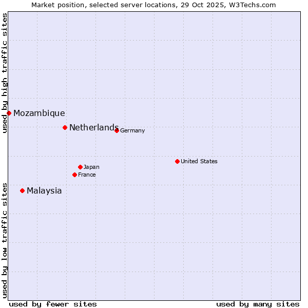 Market position of Netherlands and territories vs. Malaysia vs. Mozambique