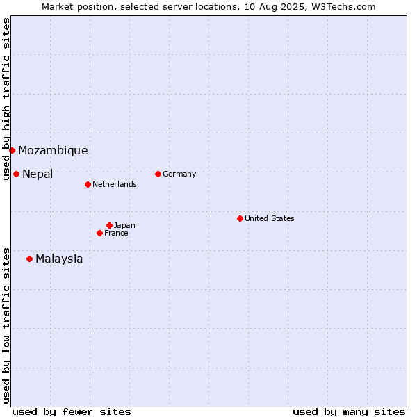 Market position of Malaysia vs. Nepal vs. Mozambique