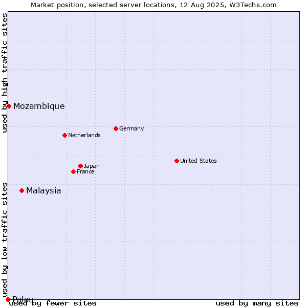 Market position of Malaysia vs. Mozambique vs. Palau