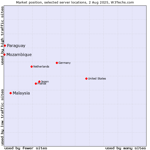 Market position of Malaysia vs. Paraguay vs. Mozambique