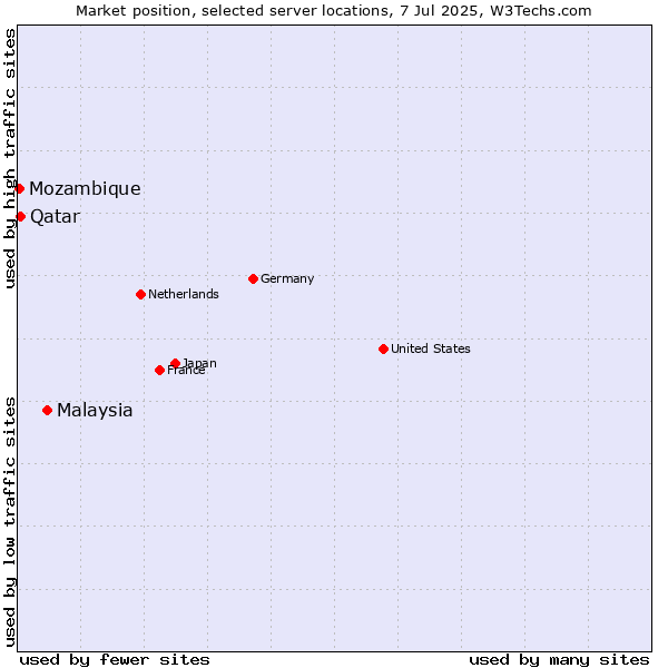 Market position of Malaysia vs. Qatar vs. Mozambique