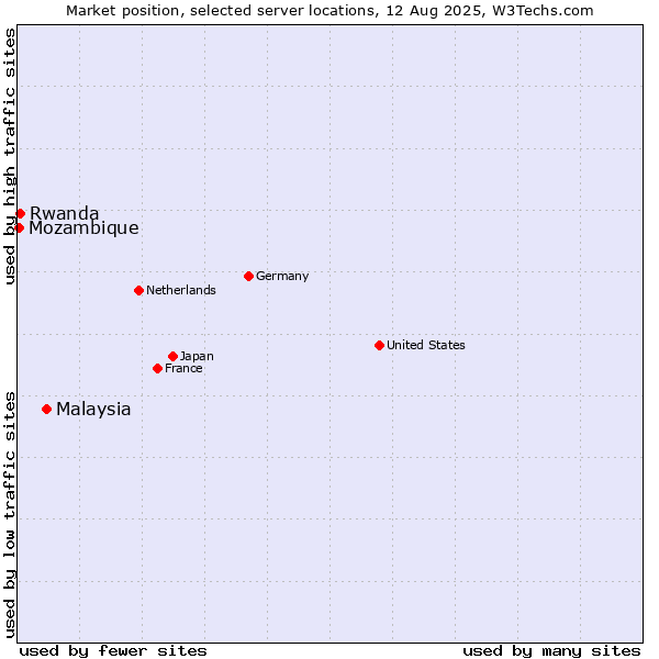 Market position of Malaysia vs. Rwanda vs. Mozambique