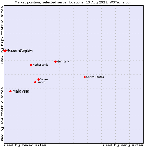 Market position of Malaysia vs. Saudi Arabia vs. Mozambique