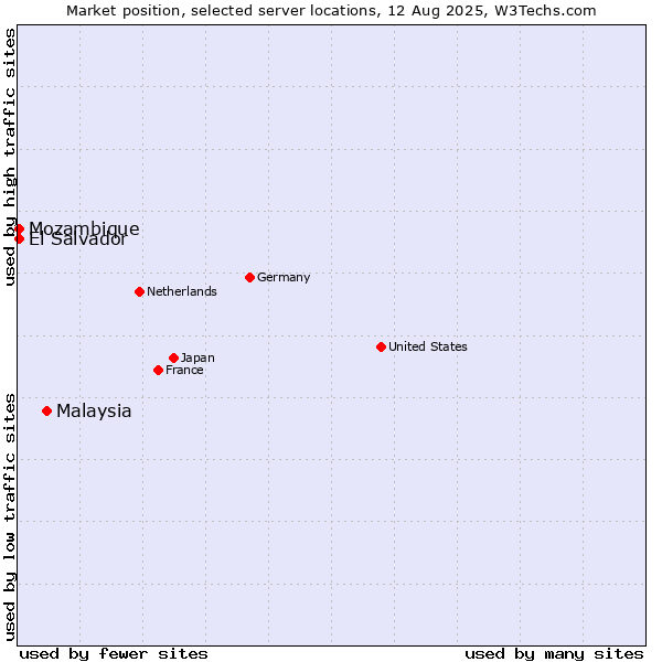 Market position of Malaysia vs. Mozambique vs. El Salvador