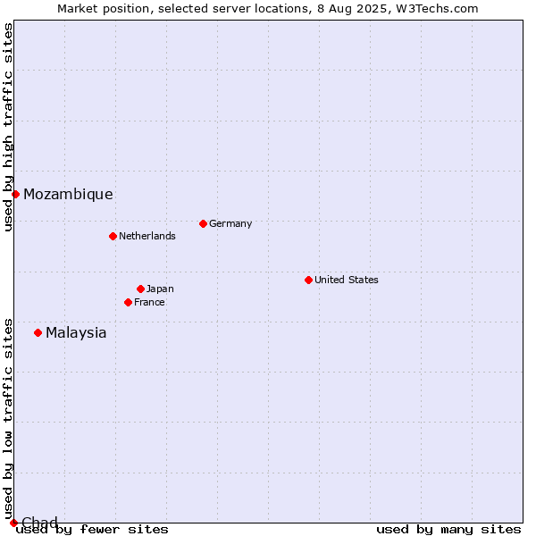 Market position of Malaysia vs. Mozambique vs. Chad