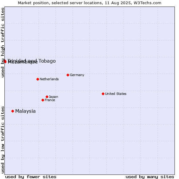 Market position of Malaysia vs. Mozambique vs. Trinidad and Tobago