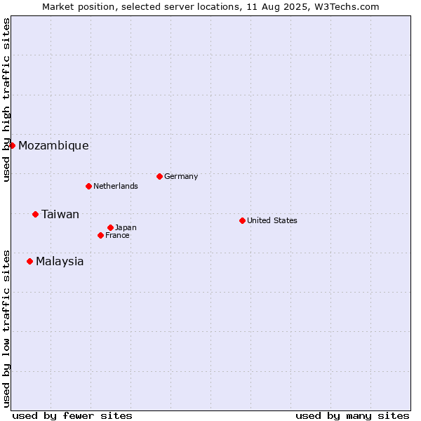Market position of Taiwan vs. Malaysia vs. Mozambique