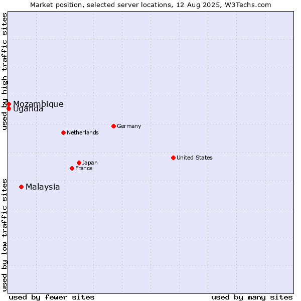 Market position of Malaysia vs. Uganda vs. Mozambique