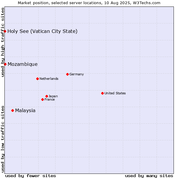 Market position of Malaysia vs. Mozambique vs. Holy See (Vatican City State)