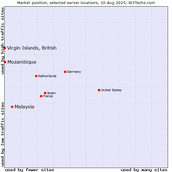 Market position of Malaysia vs. Mozambique vs. Virgin Islands, British