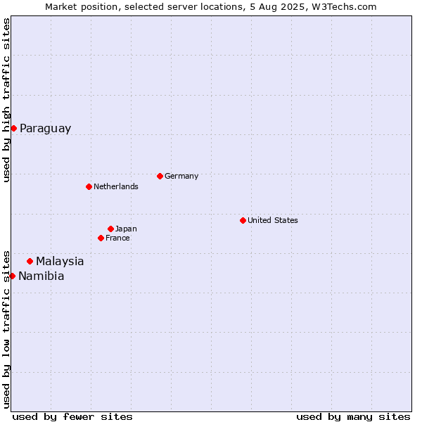 Market position of Malaysia vs. Paraguay vs. Namibia