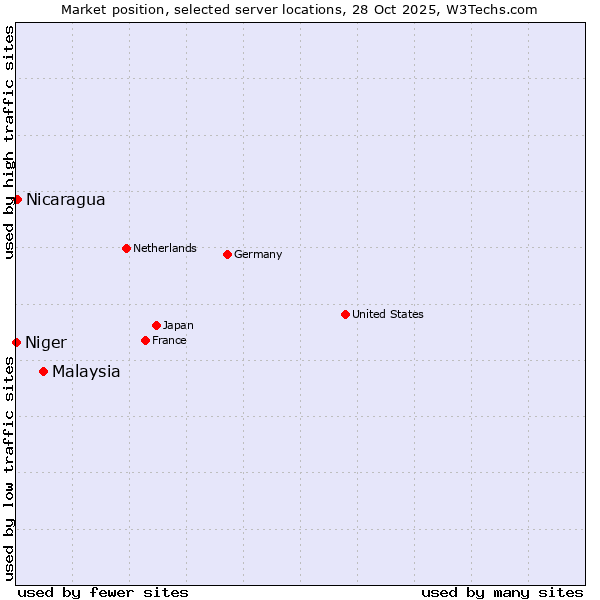 Market position of Malaysia vs. Nicaragua vs. Niger