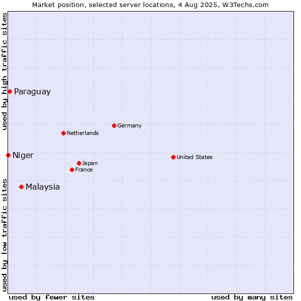 Market position of Malaysia vs. Paraguay vs. Niger