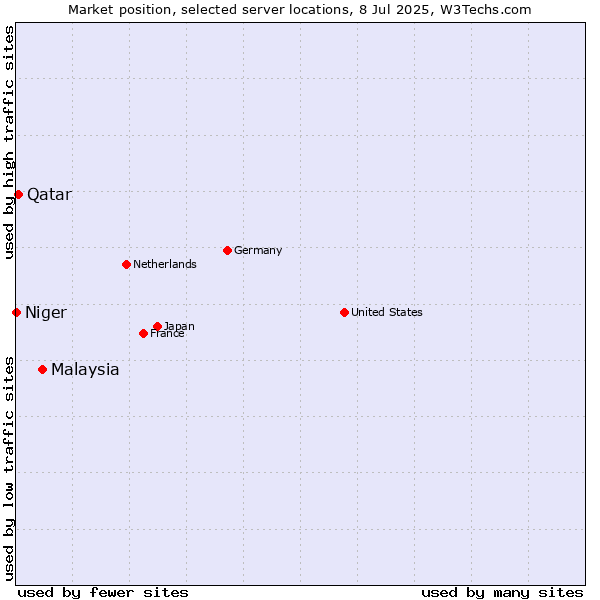 Market position of Malaysia vs. Qatar vs. Niger