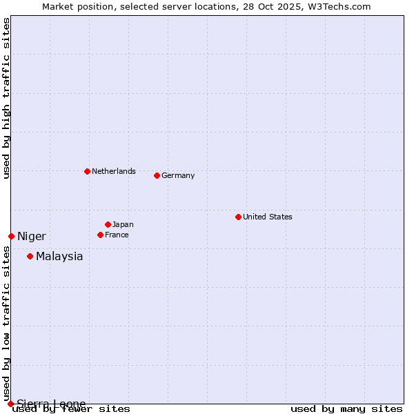 Market position of Malaysia vs. Niger vs. Sierra Leone