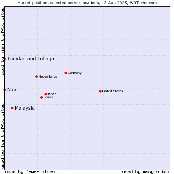 Market position of Malaysia vs. Trinidad and Tobago vs. Niger