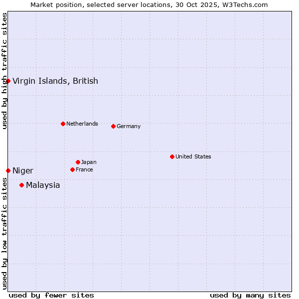 Market position of Malaysia vs. Virgin Islands, British vs. Niger