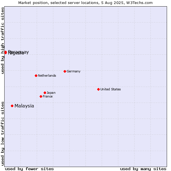 Market position of Malaysia vs. Paraguay vs. Nigeria
