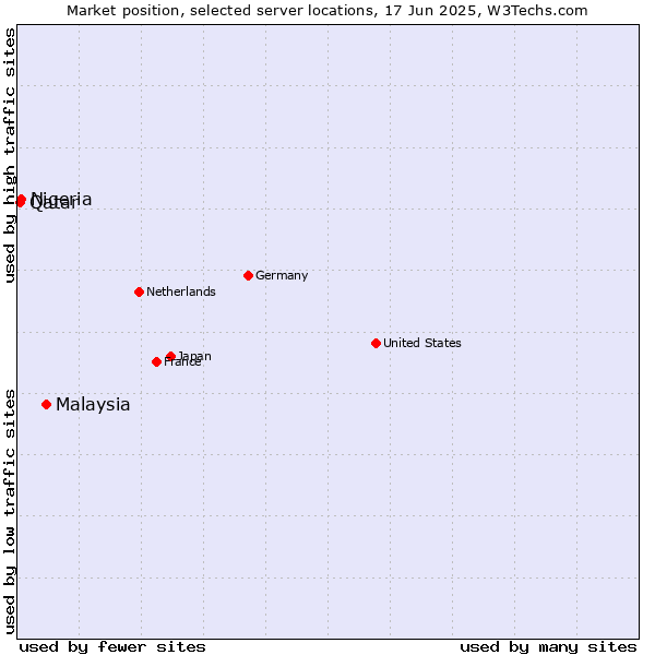 Market position of Malaysia vs. Nigeria vs. Qatar
