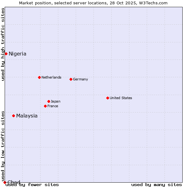 Market position of Malaysia vs. Nigeria vs. Chad