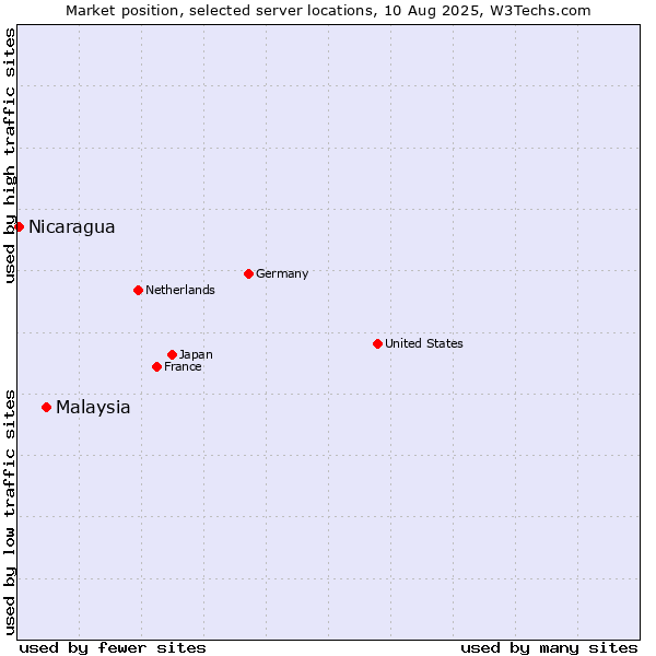 Market position of Malaysia vs. Nicaragua