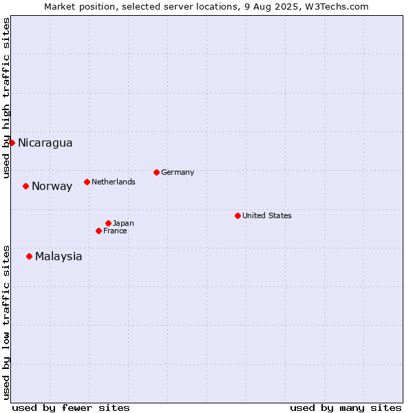 Market position of Malaysia vs. Norway vs. Nicaragua