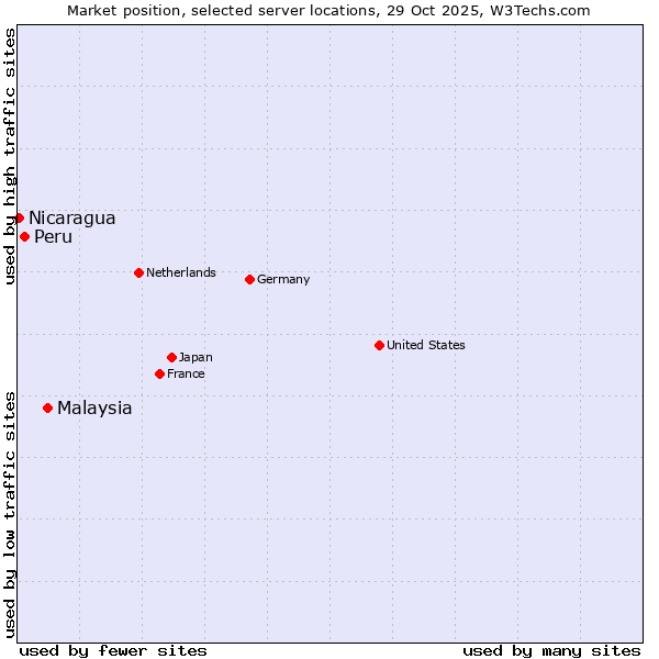 Market position of Malaysia vs. Peru vs. Nicaragua