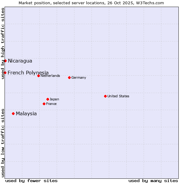 Market position of Malaysia vs. Nicaragua vs. French Polynesia