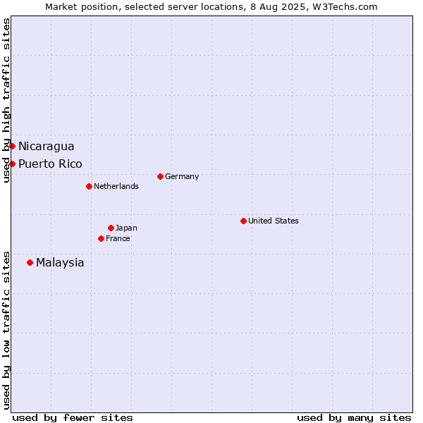 Market position of Malaysia vs. Nicaragua vs. Puerto Rico