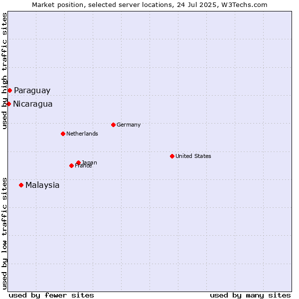Market position of Malaysia vs. Paraguay vs. Nicaragua