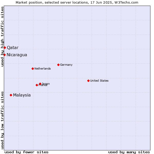 Market position of Malaysia vs. Qatar vs. Nicaragua
