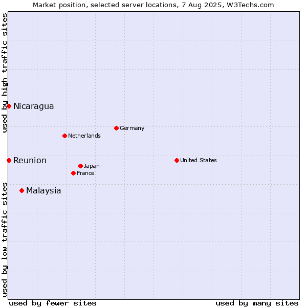 Market position of Malaysia vs. Reunion vs. Nicaragua