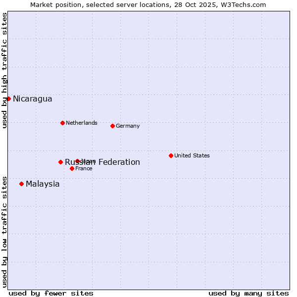 Market position of Russian Federation vs. Malaysia vs. Nicaragua